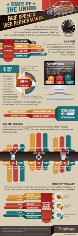 Radware - State of the Union: Ecommerce Web Performance [Spring 2013]