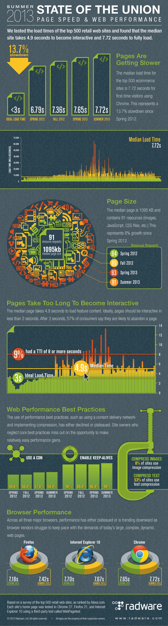 Radware SOTU: Ecommerce Page Speed & Web Performance, Summer 2013 [Infographic]