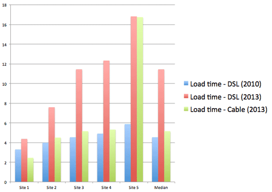VC performance tests: Load time