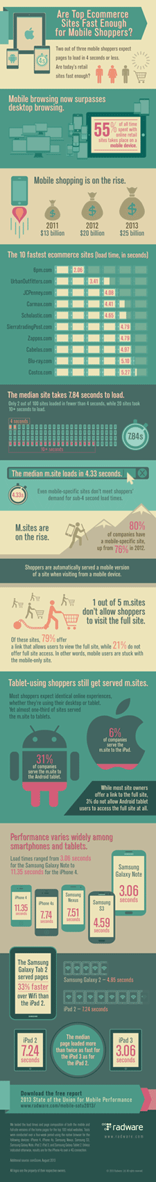Infographic: Mobile Web Performance State of the Union 2013