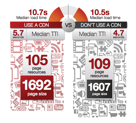 Page size and composition for sites that use a CDN versus those that don't