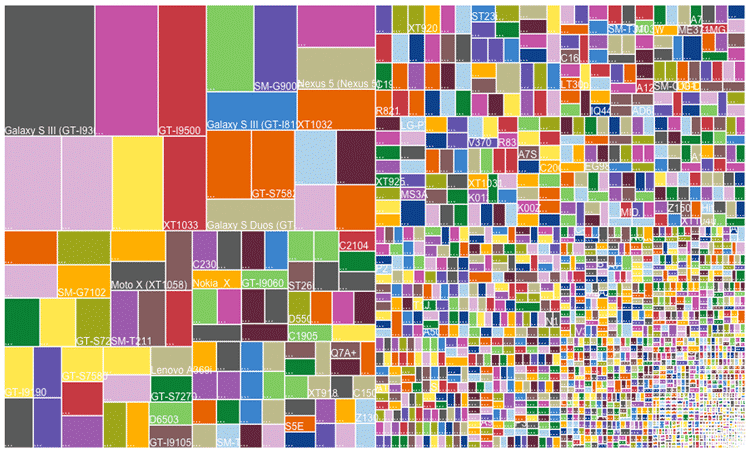 Android mobile device fragmentation