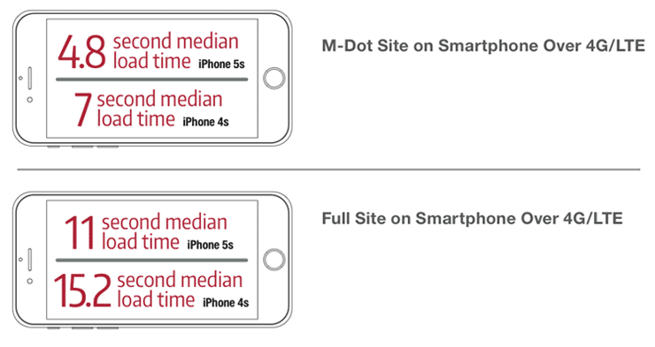 2014 Mobile Ecommerce Web Performance: Smartphones