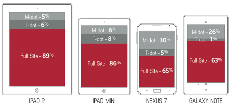 2014 mobile ecommerce web performance: Device fragmentation