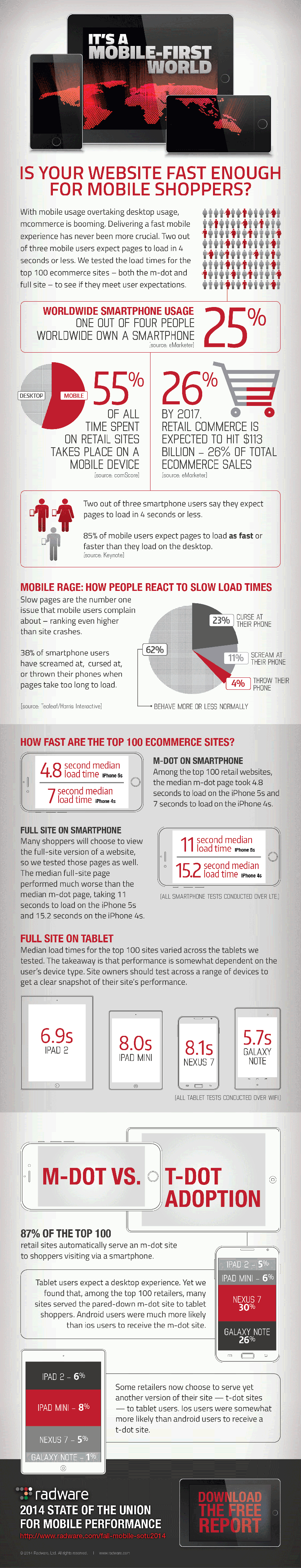 INFOGRAPHIC: Is your website fast enough for mobile shoppers?