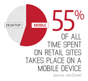 55% of all time spent on retail sites takes place on a mobile device