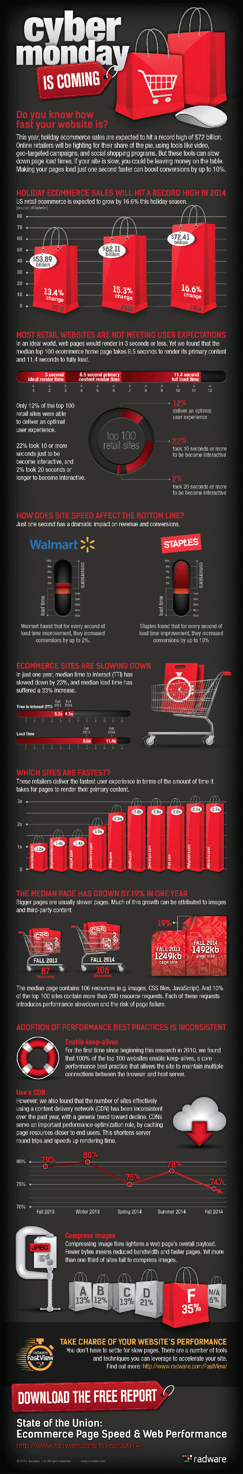 INFOGRAPHIC: Cyber Monday 2014 and Web Performance