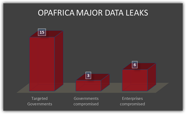 opafrica-major-data-leaks