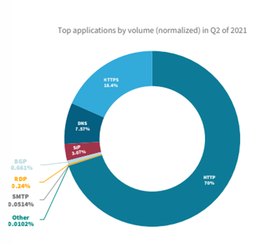 Top Applications by Volume