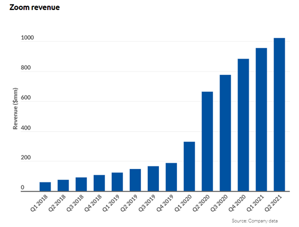 Figure 1: Zoom’s revenue between 2018 and 2021
