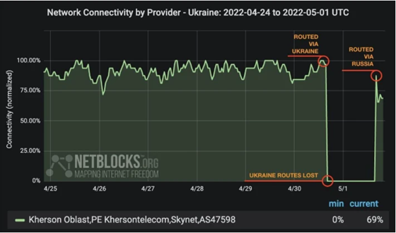 Netblocks showing internet traffic routing change to Rostelecom