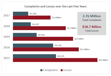 Figure 1: Cybercrime complaints and damages
